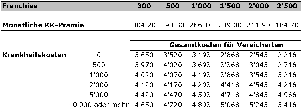 krankenkasse-franchise-kosten-wahl-tabelle krankenkasse-franchise-kosten-wahl-tabelle