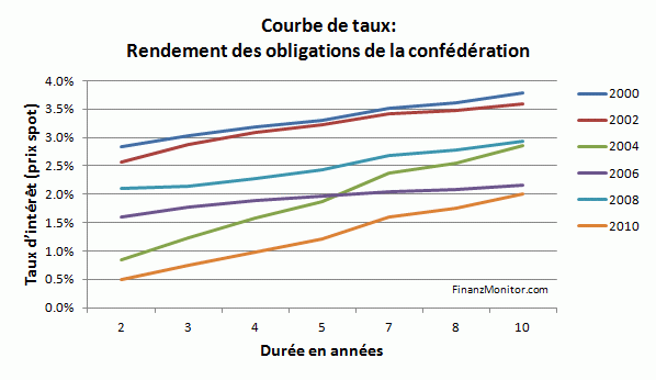 Courbe de Taux