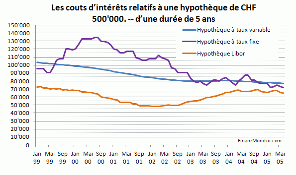 Les taux d’intérêts: hypothèques à taux variable (en moyenne),  hypothèques à taux fixe (en moyenne) pour une durée de 2 à 8 ans (à partir de mars 2006: 10 ans); hypothèques Libor: Libor à 6 ans (CHF) + 1.0 % de marge. Sources: Banque Cantonale de Berne, Banque Nationale Suisse, FinanzMonitor