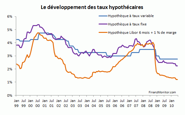 Les taux d’intérêts: hypothèques à taux variable (en moyenne),  hypothèques à taux fixe (en moyenne) pour une durée de 2 à 8 ans (à partir de mars 2006: 10 ans); hypothèques Libor: Libor à 6 ans (CHF) + 1.0 % de marge. Sources: Banque Cantonale de Berne, Banque Nationale Suisse, FinanzMonitor