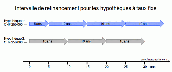 Intervalle refinancement