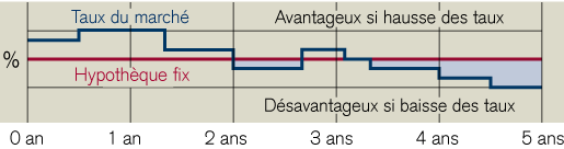 taux-fixe