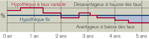 taux-variable