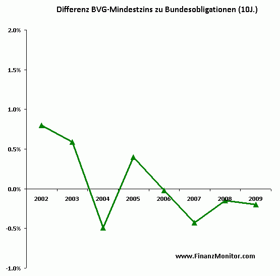 Differenz Mindestzins und Rendite Bundesobligatoinen