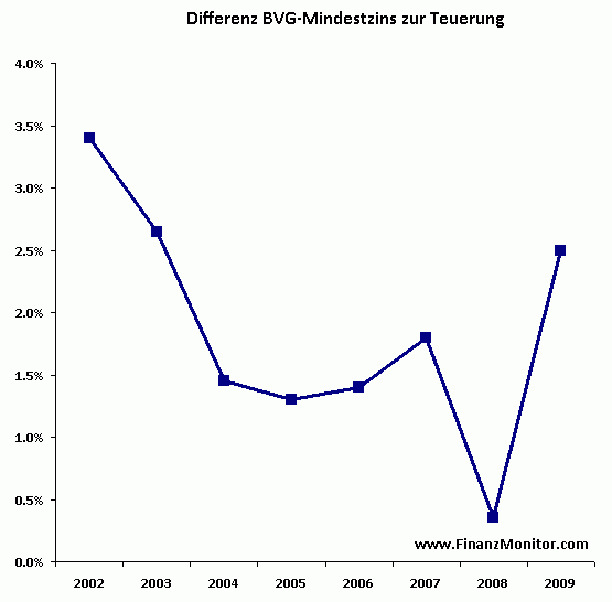 Vergleich Mindestzins PK und Teuerung