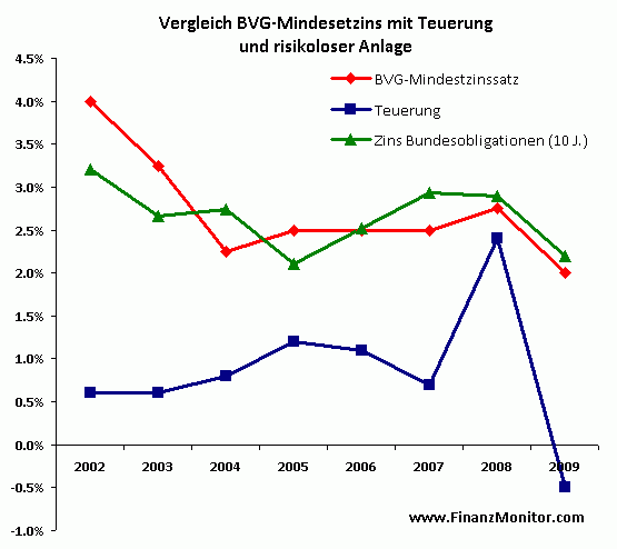 Mindestverzinsung Pensionskasse im Vergleich