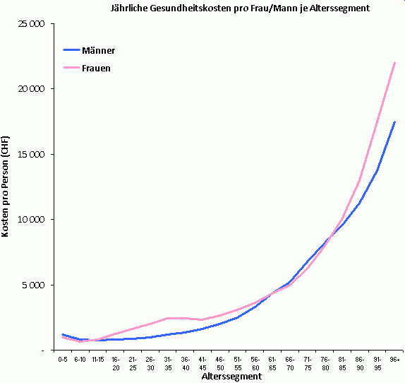 Gesundheitskosten je Alter Mann/Frau Schweiz Vergleich