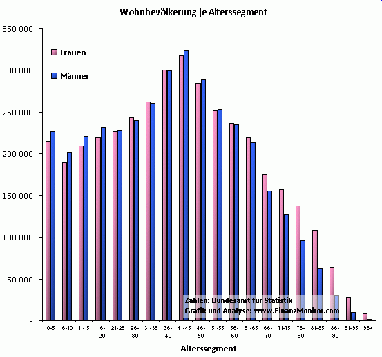 Altersstrukur Schweiz