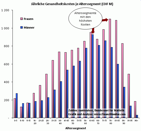 Gesundheitskosten Mann/Frau je Alterssegment Schweiz