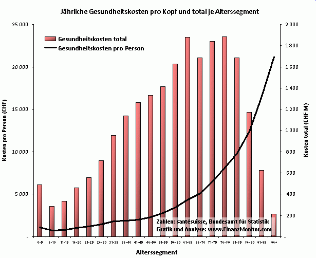 Gesundheitskosten pro Schweizer