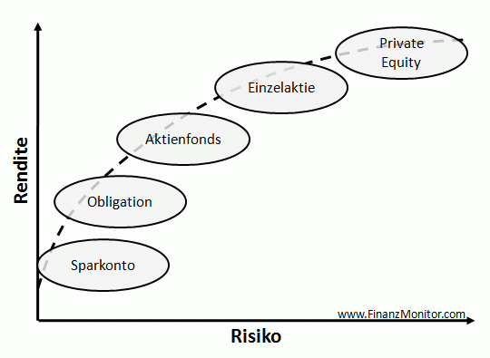 Risiko und Rendite von Geldanlagen im Vergleich