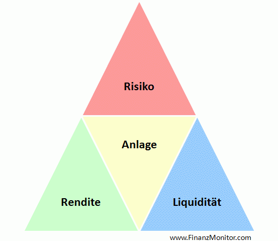 Risiko Rendite Liquidität