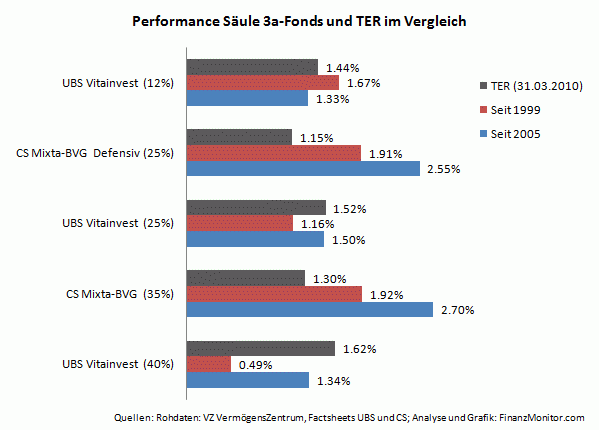 Gebühren Säule 3a-Fonds und Rendite im Vergleich