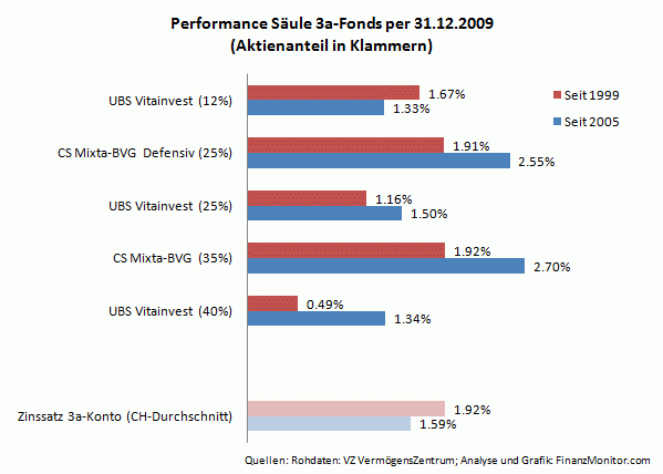 Vergleich Rendite Säule 3a-Fonds