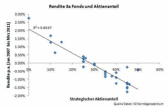 Rendite Säule 3a-Aktien Fonds (4 und 6 Jahre)