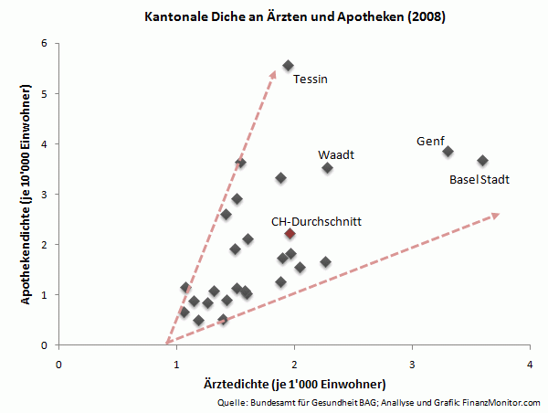 Ärtze und Apotheken Dichte je Kanton