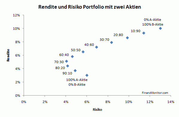 Diversifikations-Effekt auf Risiko mit 2 Aktien