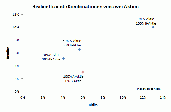 Optimale Portfolios mit 2 Aktien