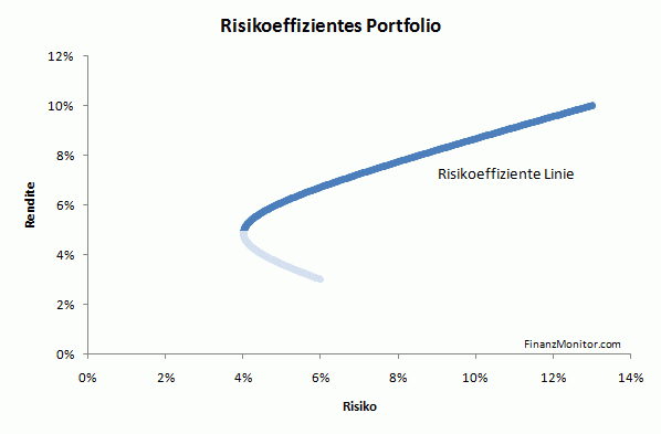 Risikoeffizienz durch Diversifikation Geldanlage