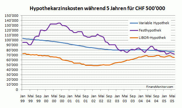 Kosten Hypothek für 5 Jahre Fest, variabel, Libor