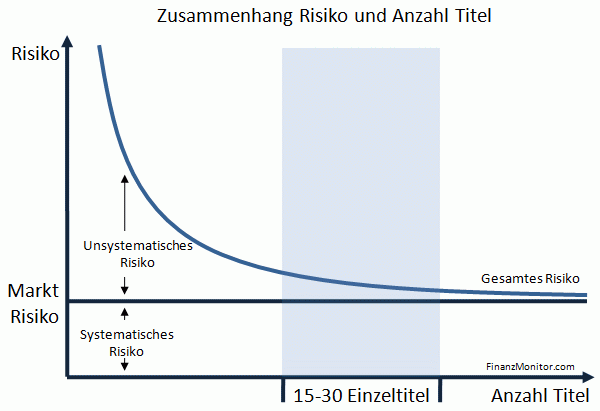 Anzahl Aktien und Effekt Diversifikation