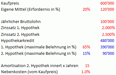 Finanzierung Eigenheim Rechnung