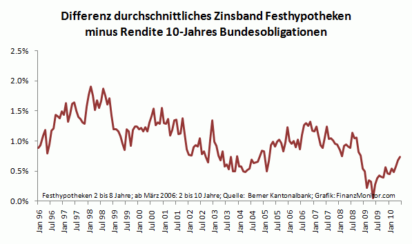 Differenz Zins Festhypothek und Bundesobligationen