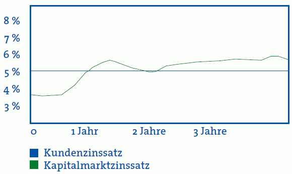 Erklärung Festhypothek