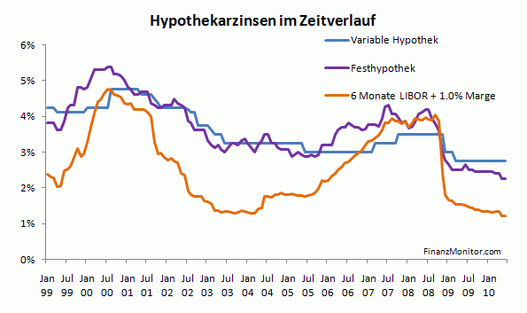 Hypothekarzinsen 1999-2011 variabel, fest, Libor