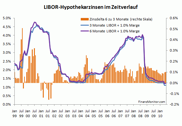 Zinsen 3/6 Monate Libor 1999-2011
