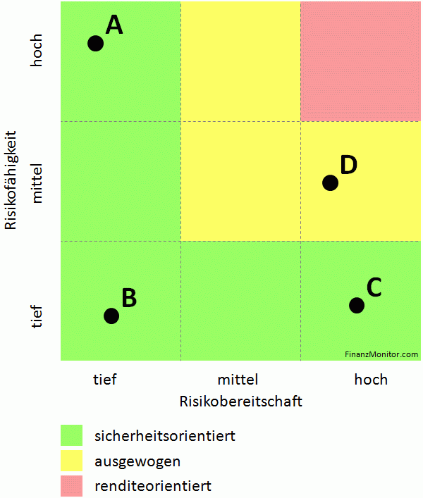 Vergleich Risikofähigkeit und Risikobereitschaft