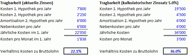 Tragbarkeit Eigenheim Rechnung