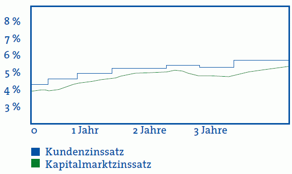 Erklärung variable Hypothek