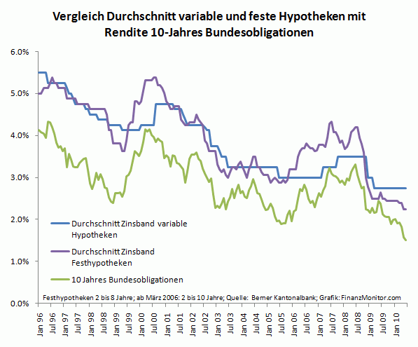 Hypothekarzins und Rendite Bundesobligationen Vergleich