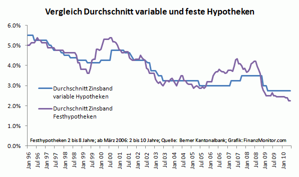 Vergleich Festhypothek variable Hypothek