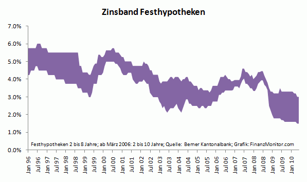 Zins Festhypothek 1996-2011