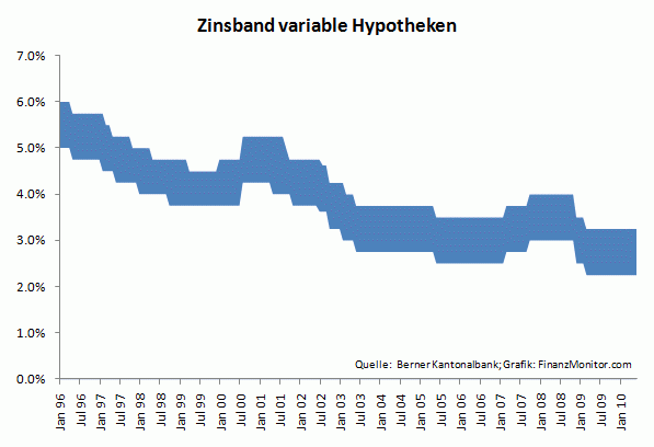 Zins variable Hypothek 1996-2011