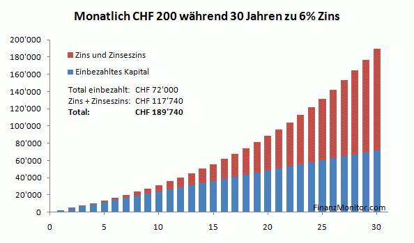 Zins und Zinseszins 30 Jahre