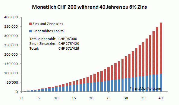 Zins und Zinseszins 40 Jahre