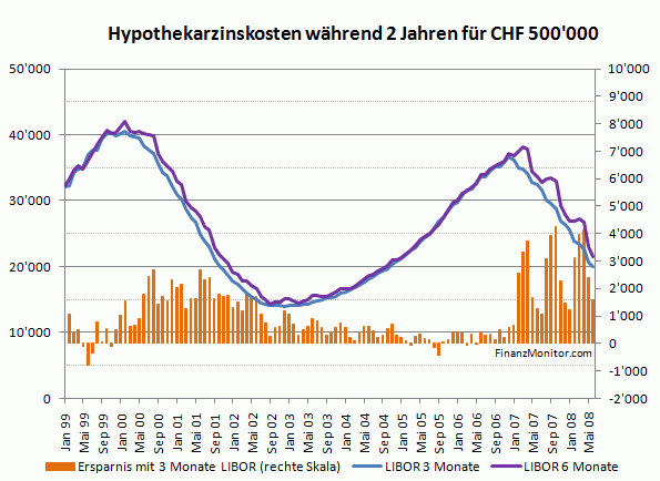 Libor-Hypothek Kosten 2 Jahre Vergleich