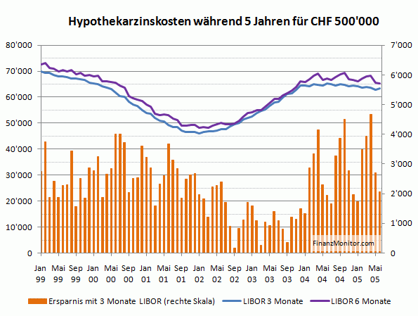 Kosten Libor-Hypothek Vergleich