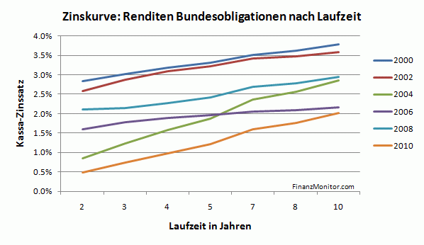 Zinskurve Schweiz 2000 bis 2010