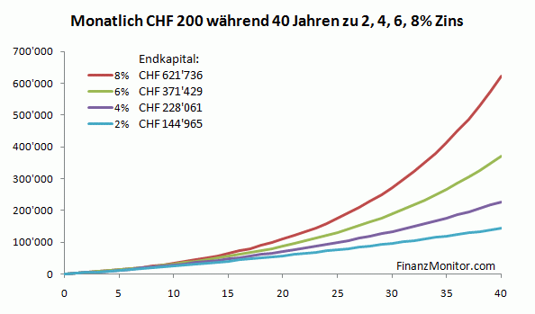 Einfluss Zinssatz auf Zinseszins 40 Jahre