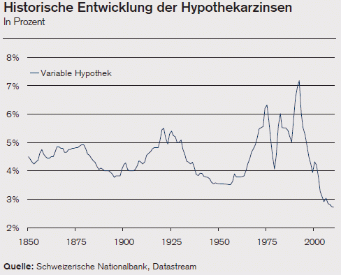 Zinsen für variable Hypotheken der letzten 160 Jahre