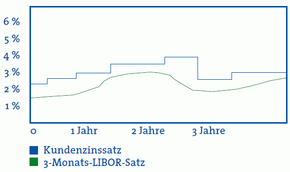 Erklärung Libor-Hypothek (Geldmarkthypothek)