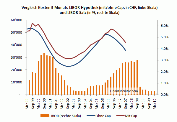 Vergleich Kosten Libor Hypothek mit/ohne Cap