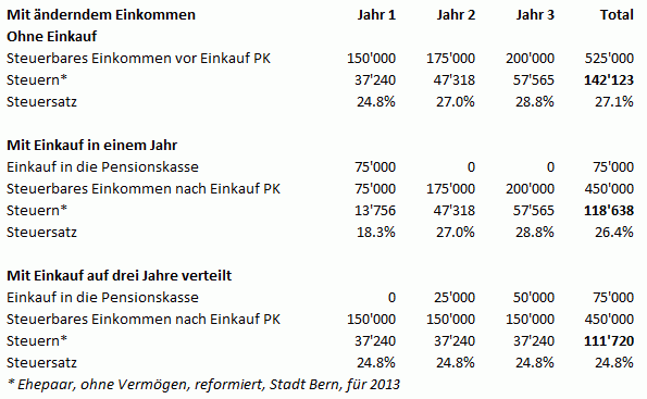 Beispiel Steuerersparnis Einkauf Pensionskasse (steigendes Einkommen)