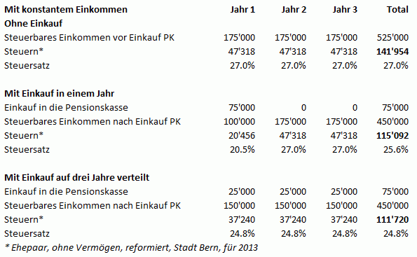 Steuerersparnis Pensionskasseneinkauf (Beispiel)