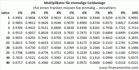 Einmaleinlage Zinseszins Rechnung