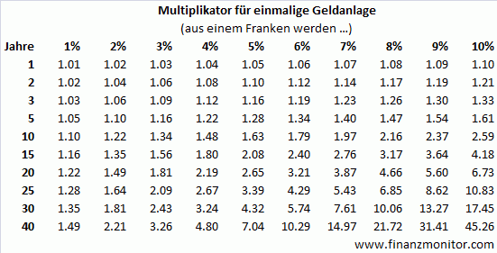 Tabelle Zinseszins Rechnung